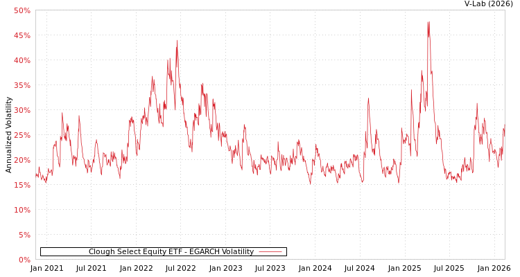 graph of Clough Select Equity ETF EGARCH