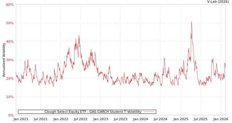graph of Clough Select Equity ETF GAS-GARCH-T