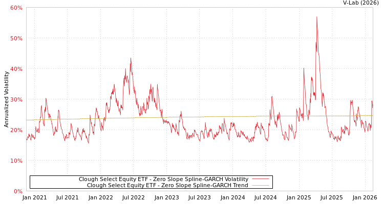 graph of Clough Select Equity ETF S0GARCH