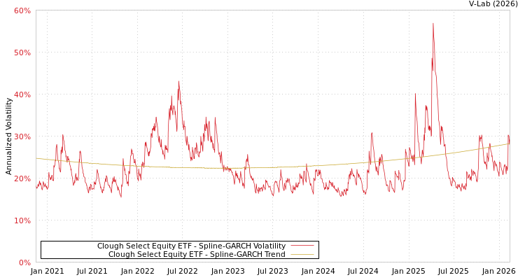 graph of Clough Select Equity ETF SGARCH