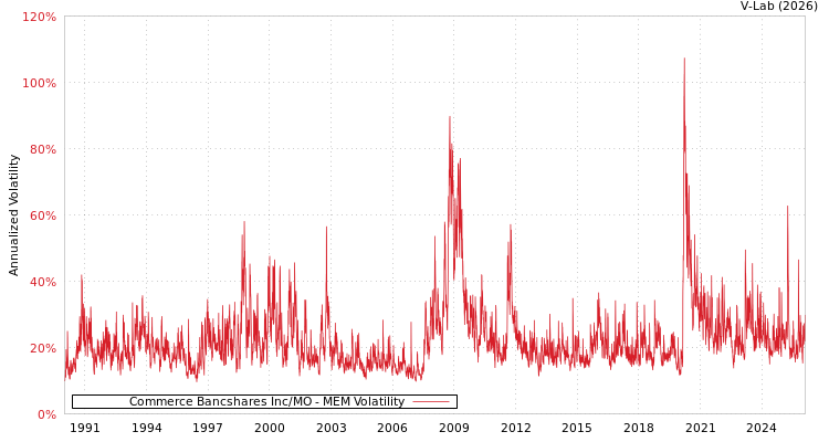graph of Commerce Bancshares Inc/MO MEM