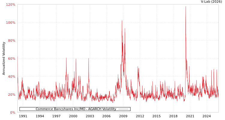 graph of Commerce Bancshares Inc/MO AGARCH
