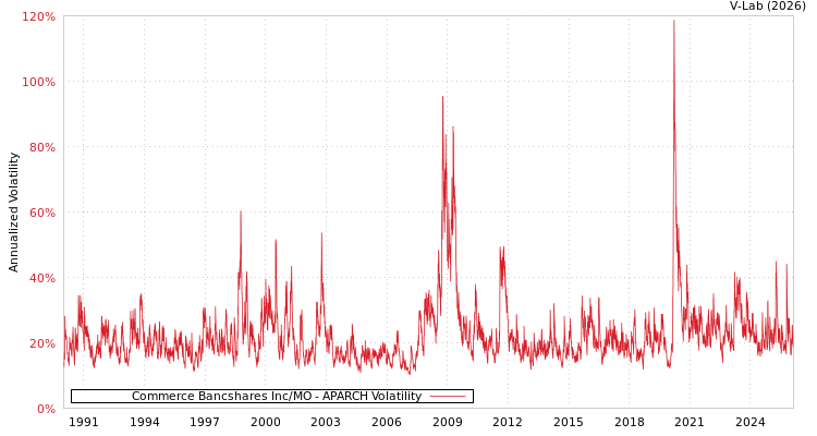 graph of Commerce Bancshares Inc/MO APARCH