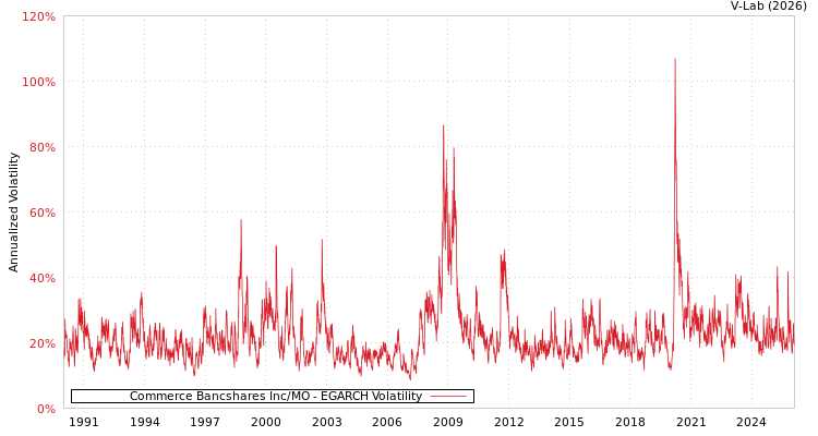 graph of Commerce Bancshares Inc/MO EGARCH