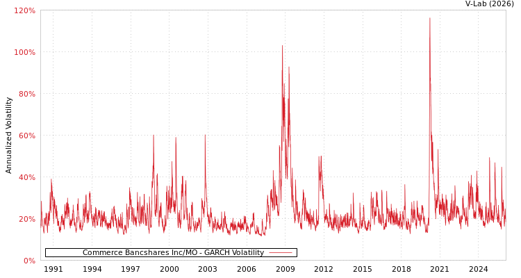 graph of Commerce Bancshares Inc/MO GARCH