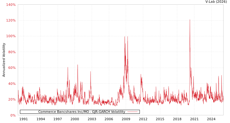 graph of Commerce Bancshares Inc/MO GJR-GARCH