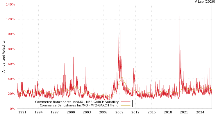 graph of Commerce Bancshares Inc/MO MF2-GARCH