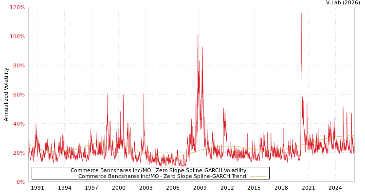 graph of Commerce Bancshares Inc/MO S0GARCH