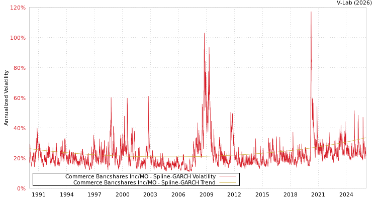 graph of Commerce Bancshares Inc/MO SGARCH