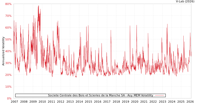 graph of Societe Centrale des Bois et Scieries de la Manche SA AMEM