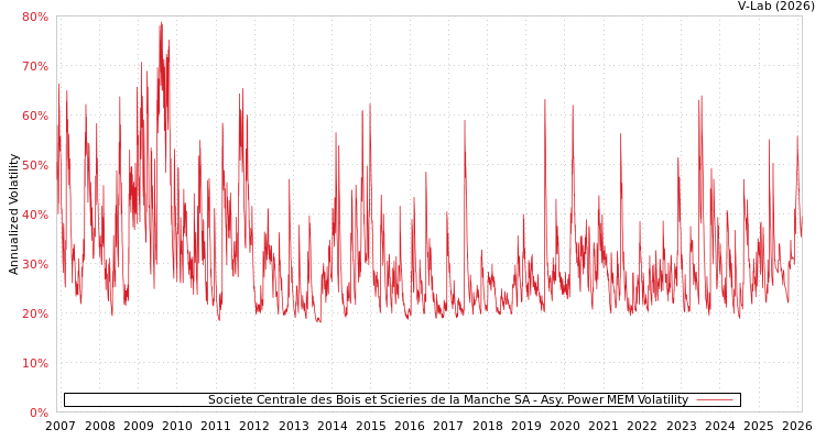 graph of Societe Centrale des Bois et Scieries de la Manche SA APMEM