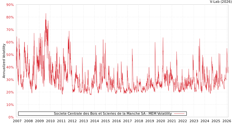 graph of Societe Centrale des Bois et Scieries de la Manche SA MEM