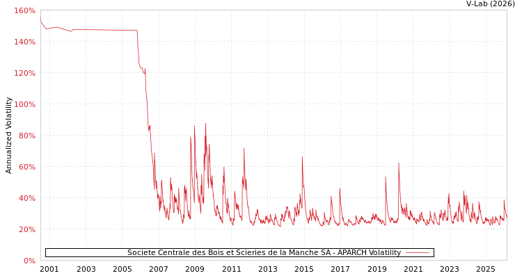 graph of Societe Centrale des Bois et Scieries de la Manche SA APARCH