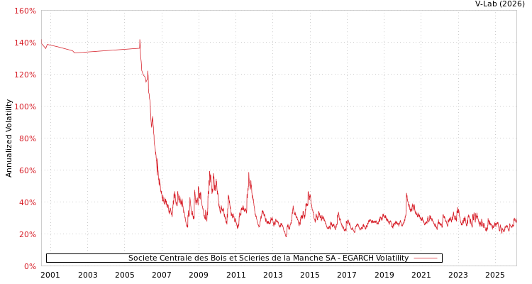 graph of Societe Centrale des Bois et Scieries de la Manche SA EGARCH