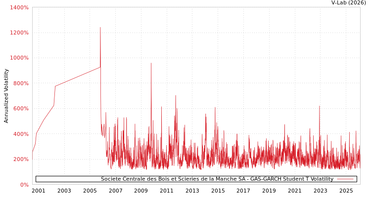 graph of Societe Centrale des Bois et Scieries de la Manche SA GAS-GARCH-T