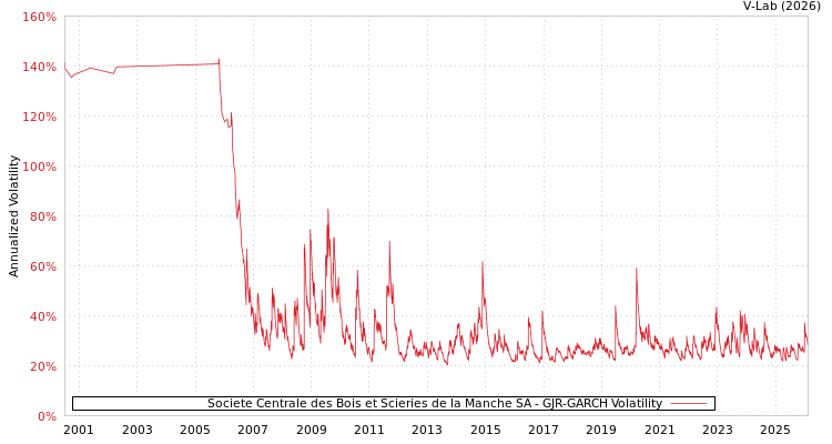 graph of Societe Centrale des Bois et Scieries de la Manche SA GJR-GARCH