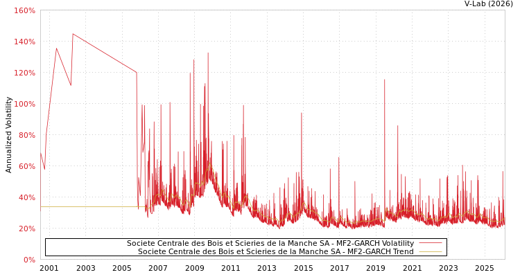 graph of Societe Centrale des Bois et Scieries de la Manche SA MF2-GARCH