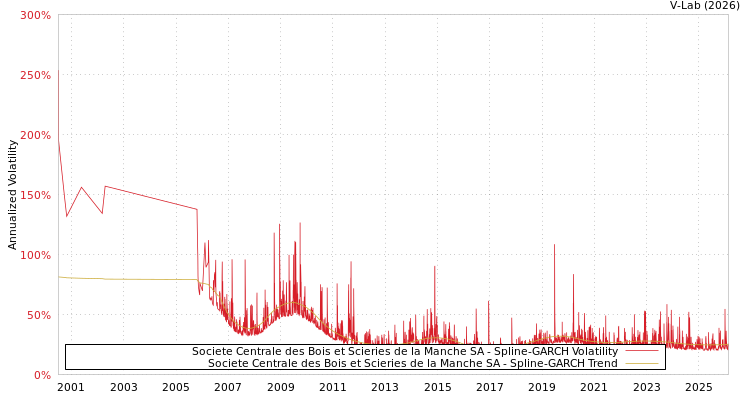 graph of Societe Centrale des Bois et Scieries de la Manche SA SGARCH