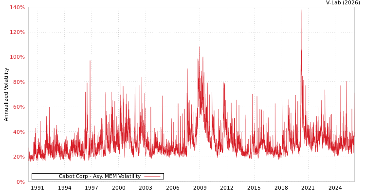 graph of Cabot Corp AMEM
