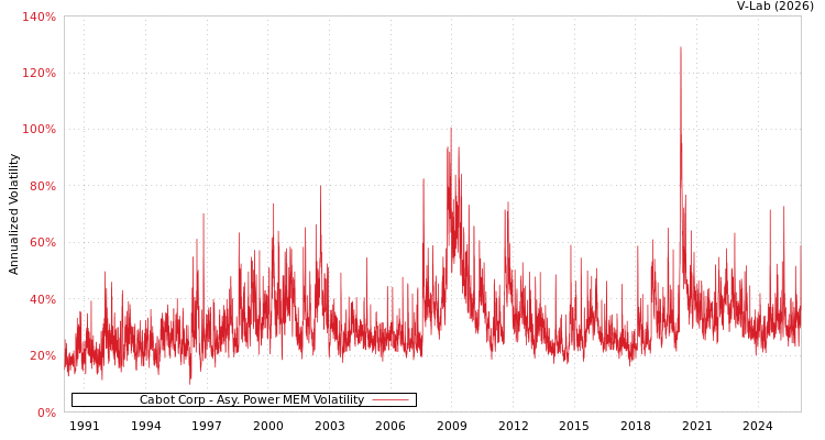 graph of Cabot Corp APMEM