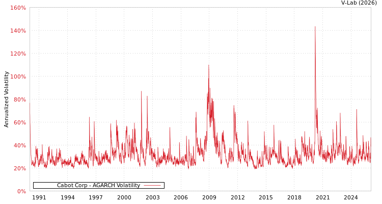 graph of Cabot Corp AGARCH