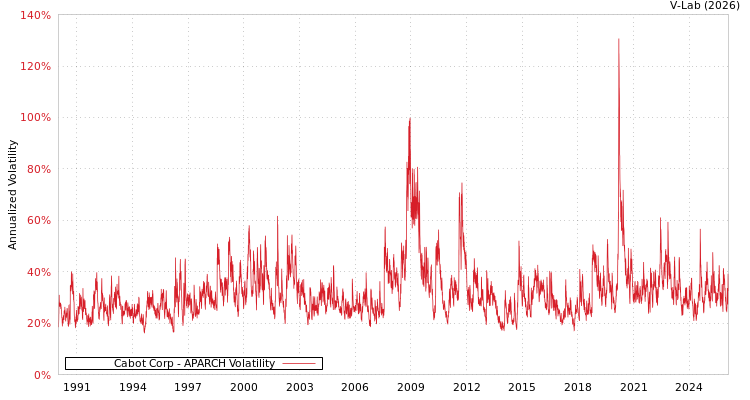 graph of Cabot Corp APARCH