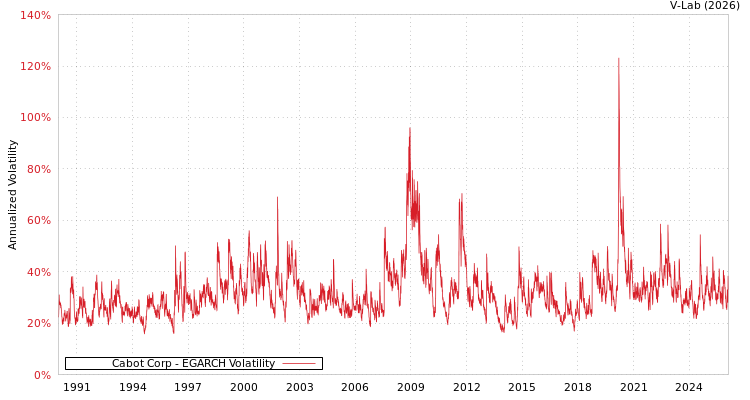 graph of Cabot Corp EGARCH