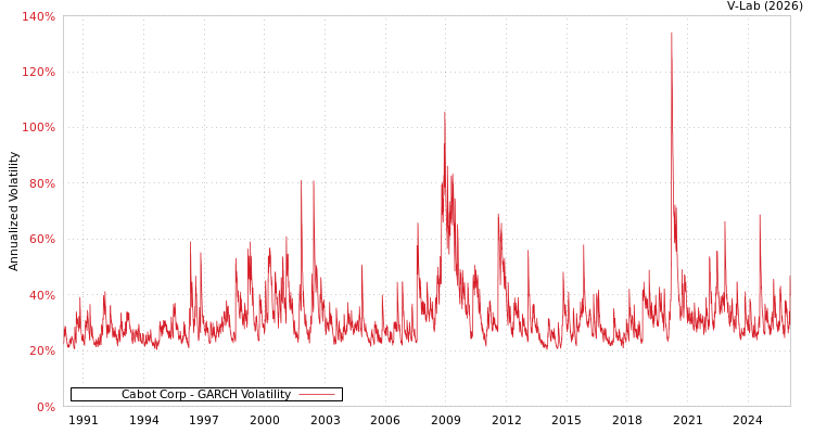 graph of Cabot Corp GARCH