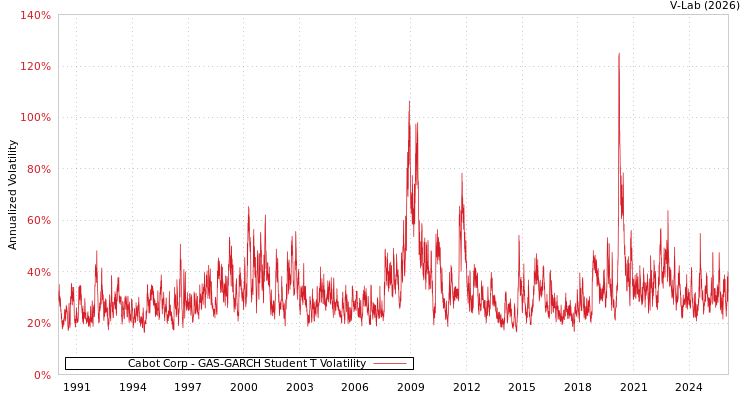 graph of Cabot Corp GAS-GARCH-T