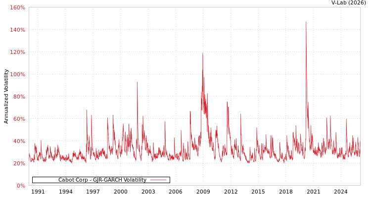 graph of Cabot Corp GJR-GARCH