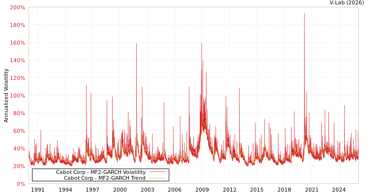 graph of Cabot Corp MF2-GARCH