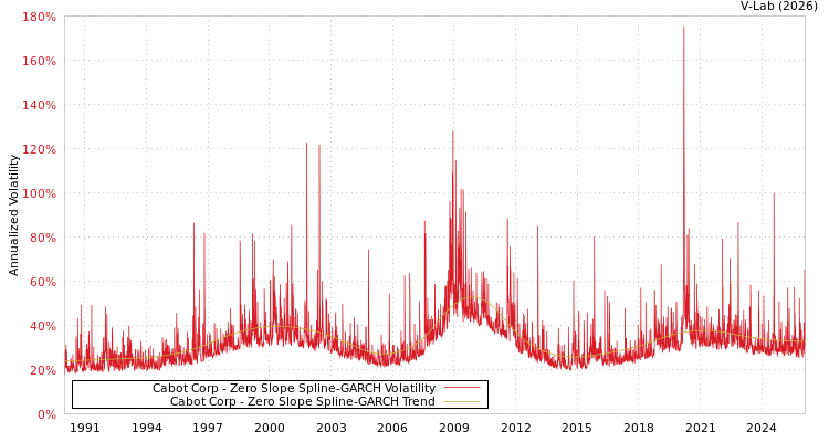 graph of Cabot Corp S0GARCH