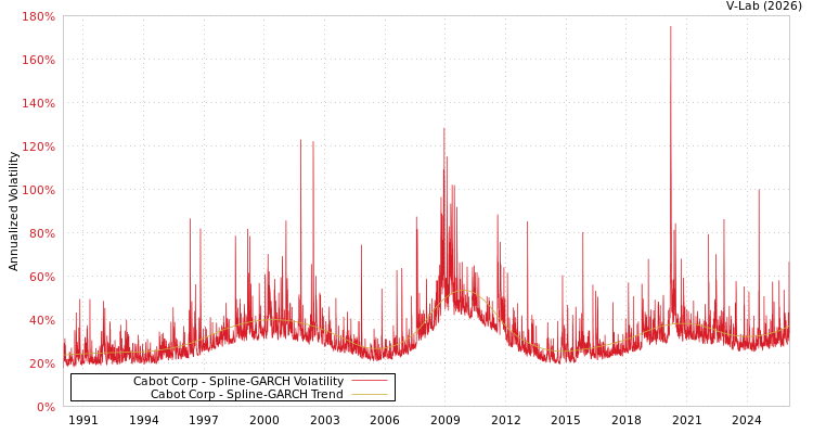 graph of Cabot Corp SGARCH
