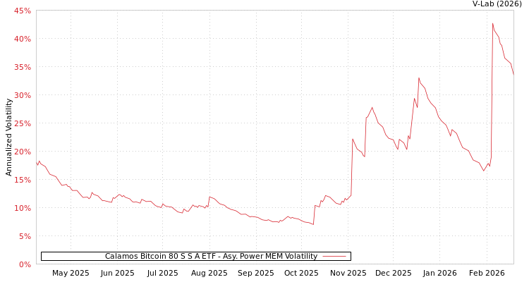 graph of Calamos Bitcoin 80 S S A ETF APMEM