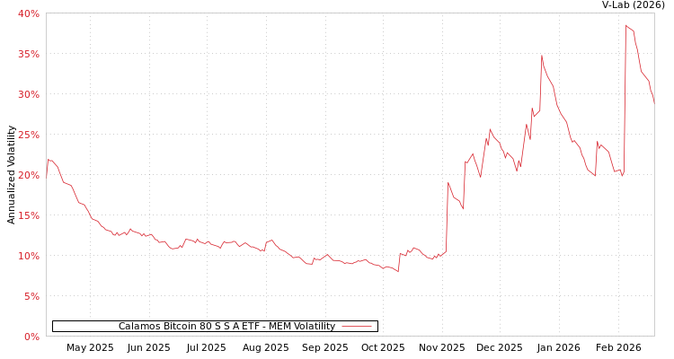 graph of Calamos Bitcoin 80 S S A ETF MEM
