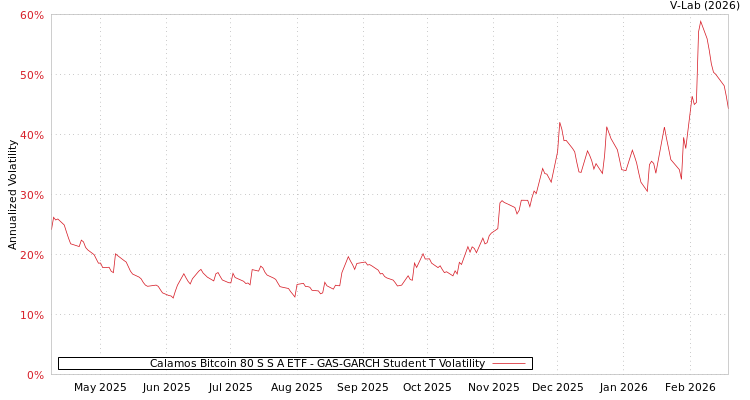 graph of Calamos Bitcoin 80 S S A ETF GAS-GARCH-T