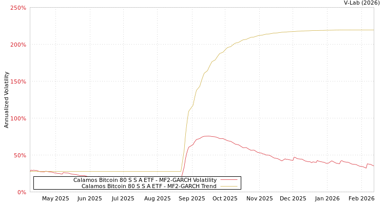 graph of Calamos Bitcoin 80 S S A ETF MF2-GARCH