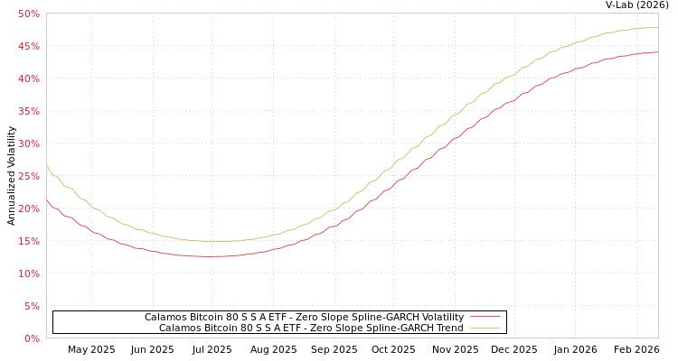 graph of Calamos Bitcoin 80 S S A ETF S0GARCH