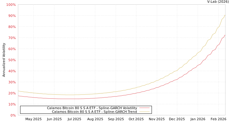 graph of Calamos Bitcoin 80 S S A ETF SGARCH