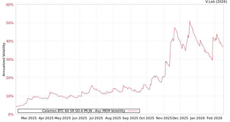 graph of Calamos BTC 80 SR SD A PR JN AMEM