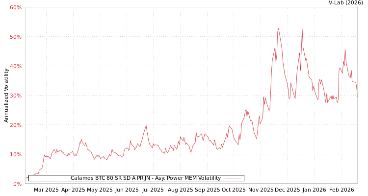 graph of Calamos BTC 80 SR SD A PR JN APMEM