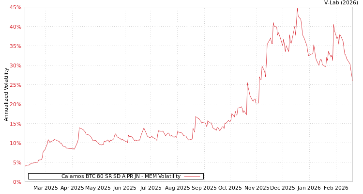 graph of Calamos BTC 80 SR SD A PR JN MEM