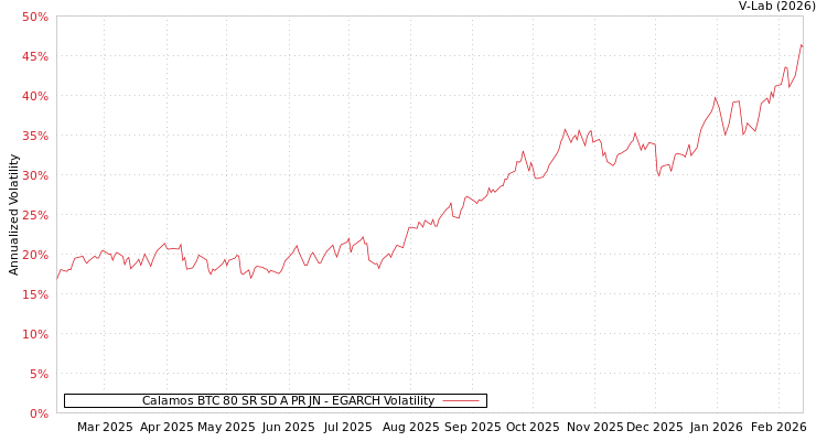 graph of Calamos BTC 80 SR SD A PR JN EGARCH