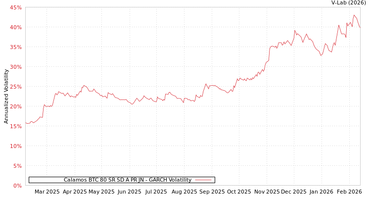 graph of Calamos BTC 80 SR SD A PR JN GARCH
