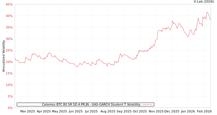 graph of Calamos BTC 80 SR SD A PR JN GAS-GARCH-T