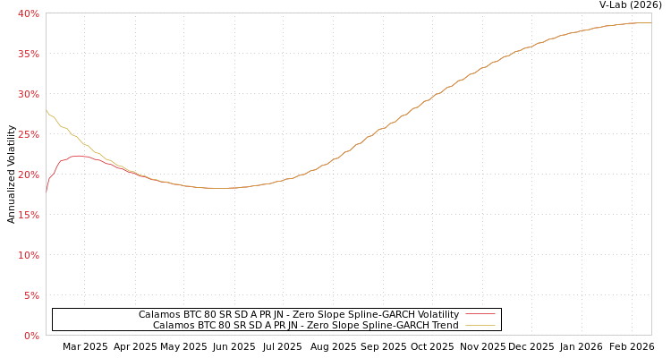 graph of Calamos BTC 80 SR SD A PR JN S0GARCH