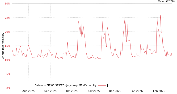 graph of Calamos BIT 80 ST ETF - July AMEM