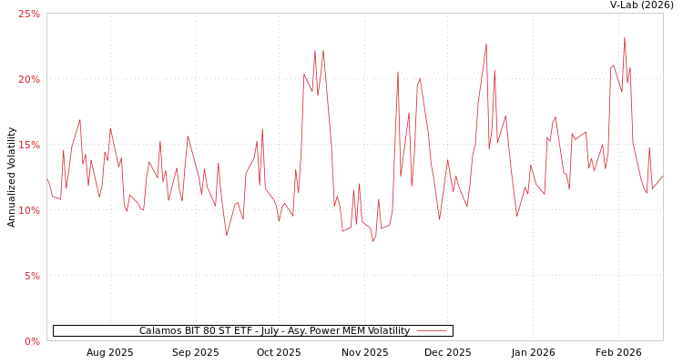 graph of Calamos BIT 80 ST ETF - July APMEM