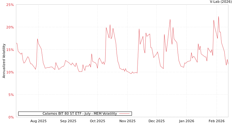 graph of Calamos BIT 80 ST ETF - July MEM