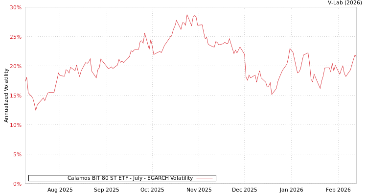 graph of Calamos BIT 80 ST ETF - July EGARCH